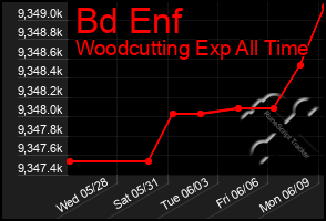 Total Graph of Bd Enf