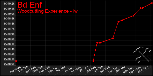 Last 7 Days Graph of Bd Enf