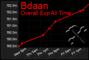 Total Graph of Bdaan