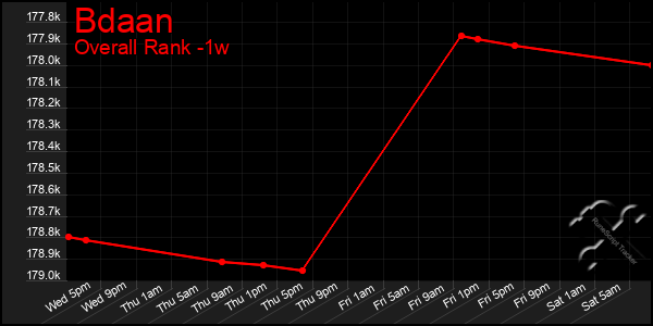 1 Week Graph of Bdaan