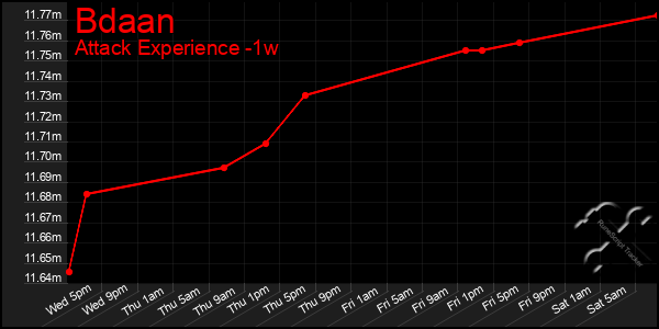 Last 7 Days Graph of Bdaan