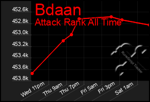 Total Graph of Bdaan