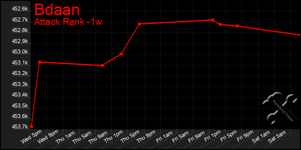Last 7 Days Graph of Bdaan