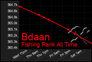 Total Graph of Bdaan