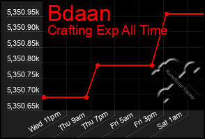 Total Graph of Bdaan