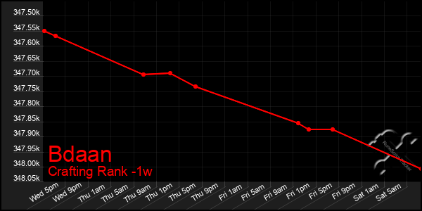 Last 7 Days Graph of Bdaan