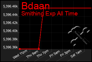 Total Graph of Bdaan
