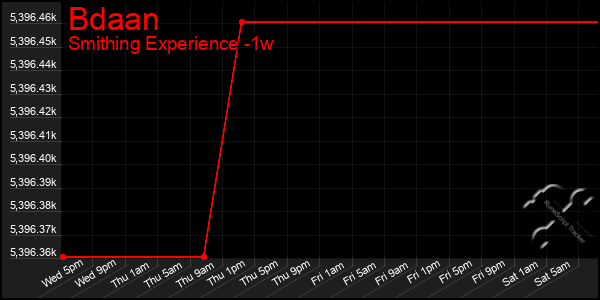 Last 7 Days Graph of Bdaan