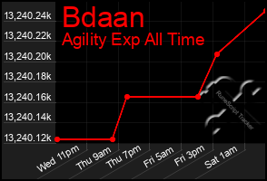 Total Graph of Bdaan