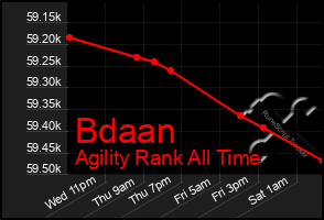 Total Graph of Bdaan