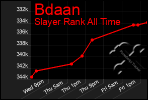 Total Graph of Bdaan