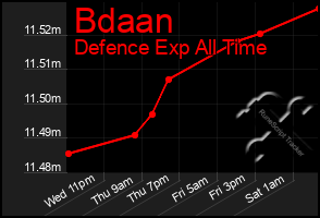 Total Graph of Bdaan