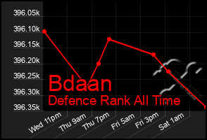 Total Graph of Bdaan