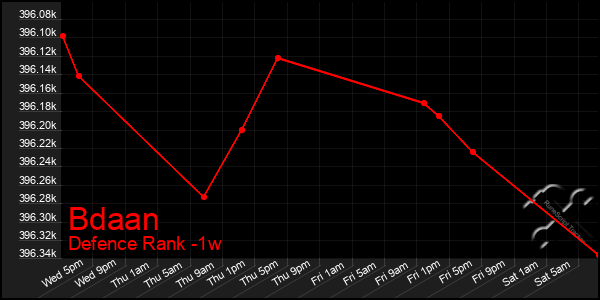 Last 7 Days Graph of Bdaan