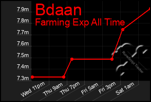 Total Graph of Bdaan
