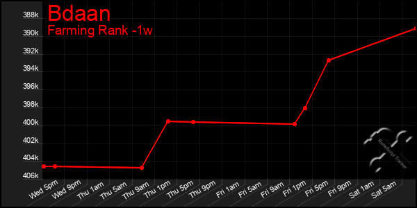 Last 7 Days Graph of Bdaan