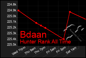 Total Graph of Bdaan