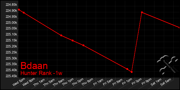 Last 7 Days Graph of Bdaan