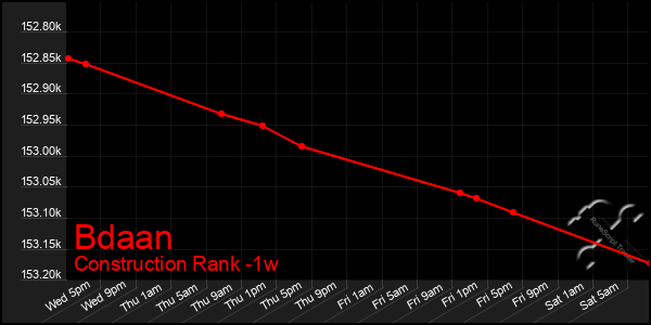 Last 7 Days Graph of Bdaan