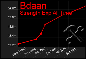 Total Graph of Bdaan