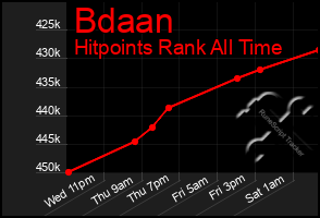 Total Graph of Bdaan