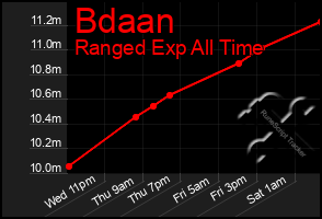 Total Graph of Bdaan