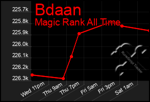 Total Graph of Bdaan