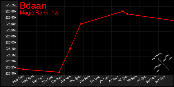 Last 7 Days Graph of Bdaan
