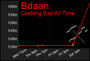 Total Graph of Bdaan