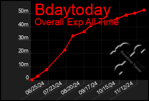 Total Graph of Bdaytoday