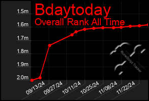 Total Graph of Bdaytoday