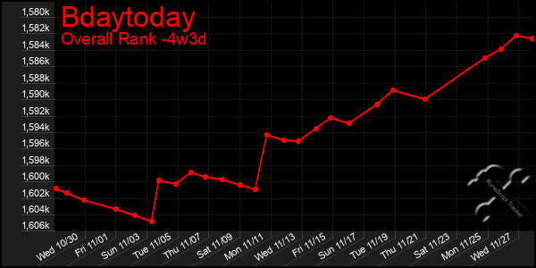 Last 31 Days Graph of Bdaytoday