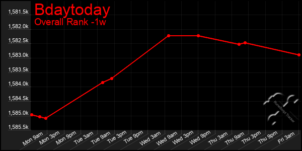 1 Week Graph of Bdaytoday