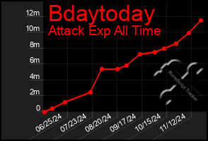 Total Graph of Bdaytoday