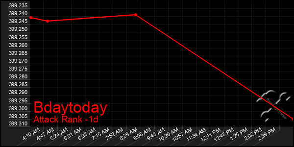 Last 24 Hours Graph of Bdaytoday