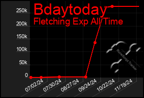 Total Graph of Bdaytoday