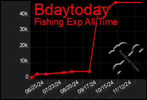 Total Graph of Bdaytoday