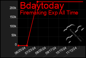 Total Graph of Bdaytoday