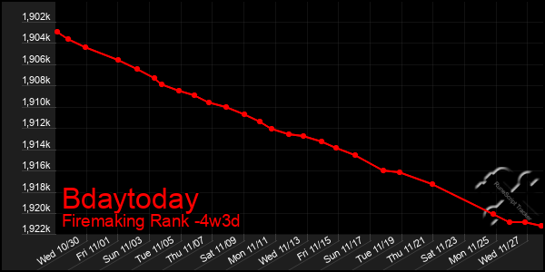 Last 31 Days Graph of Bdaytoday