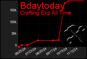 Total Graph of Bdaytoday