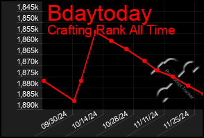 Total Graph of Bdaytoday