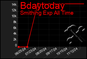 Total Graph of Bdaytoday