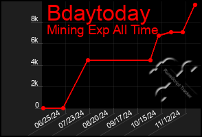 Total Graph of Bdaytoday