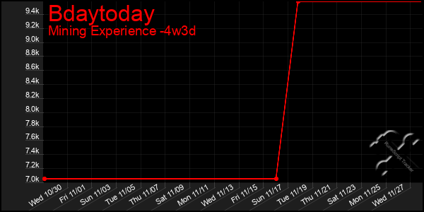 Last 31 Days Graph of Bdaytoday