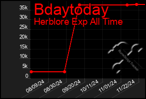 Total Graph of Bdaytoday