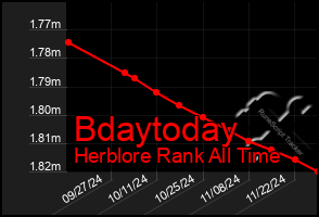 Total Graph of Bdaytoday