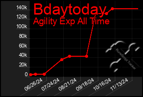 Total Graph of Bdaytoday