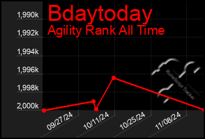 Total Graph of Bdaytoday