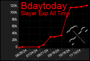 Total Graph of Bdaytoday