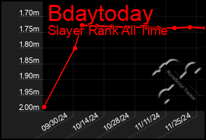 Total Graph of Bdaytoday